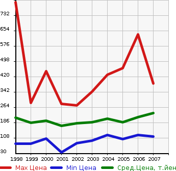 Аукционная статистика: График изменения цены MITSUBISHI Мицубиси  PAJERO IO Паджеро Ио  в зависимости от года выпуска