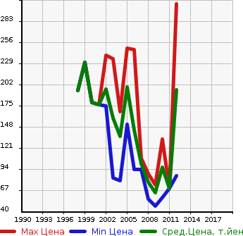 Аукционная статистика: График изменения цены HONDA Хонда  PARTNER Партнер  в зависимости от года выпуска