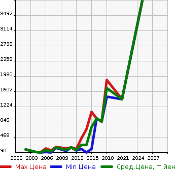 Аукционная статистика: График изменения цены VOLKSWAGEN Фольксваген  PASSAT WAGON Пассат Универсал  в зависимости от года выпуска