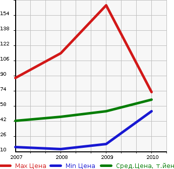 Аукционная статистика: График изменения цены NISSAN Ниссан  PINO Пино  в зависимости от года выпуска