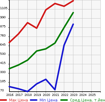 Аукционная статистика: График изменения цены TOYOTA Тойота  PIXIS JOY NULL  в зависимости от года выпуска