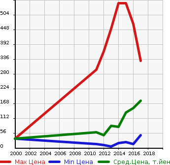Аукционная статистика: График изменения цены TOYOTA Тойота  PIXIS SPACE Пиксис Спэйс  в зависимости от года выпуска