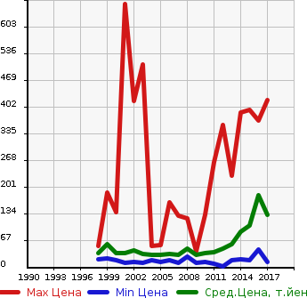 Аукционная статистика: График изменения цены SUBARU Субару  PLEO Плео  в зависимости от года выпуска