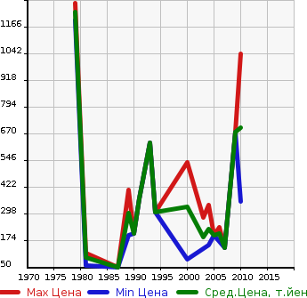 Аукционная статистика: График изменения цены NISSAN Ниссан  PRESIDENT Президент  в зависимости от года выпуска