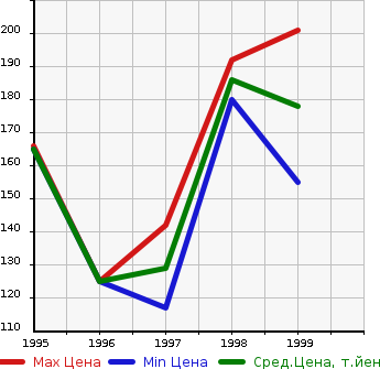 Аукционная статистика: График изменения цены NISSAN Ниссан  PRIMERA CAMINO Примера Камино  в зависимости от года выпуска
