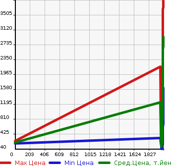 Аукционная статистика: График изменения цены TOYOTA Тойота  PRIUS Приус  в зависимости от года выпуска