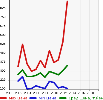 Аукционная статистика: График изменения цены TOYOTA Тойота  PROBOX WAGON Пробокс Вагон  в зависимости от года выпуска