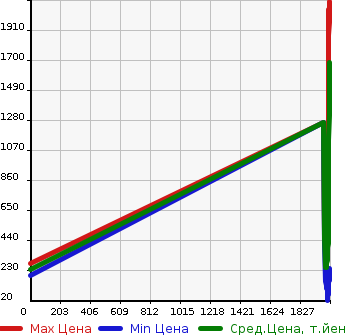 Аукционная статистика: График изменения цены TOYOTA Тойота  PROBOX Пробокс  в зависимости от года выпуска