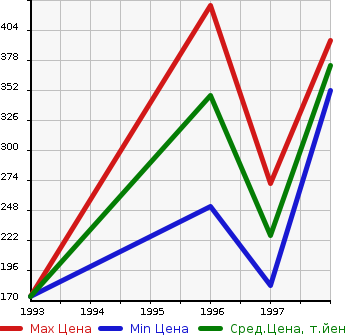 Аукционная статистика: График изменения цены MAZDA Мазда  PROCEED Просид  в зависимости от года выпуска