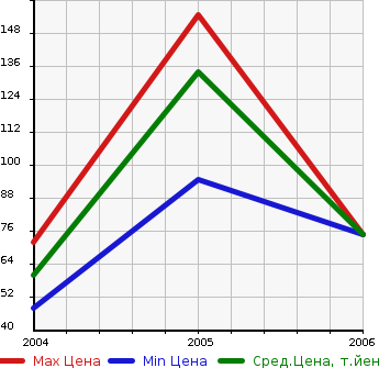 Аукционная статистика: График изменения цены CHRYSLER Крайслер  PT CRUISER CABRIO Пт Круизер Кабрио  в зависимости от года выпуска