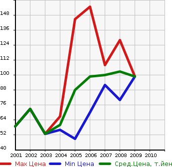 Аукционная статистика: График изменения цены CHRYSLER Крайслер  PT CRUISER Пт Круизер  в зависимости от года выпуска