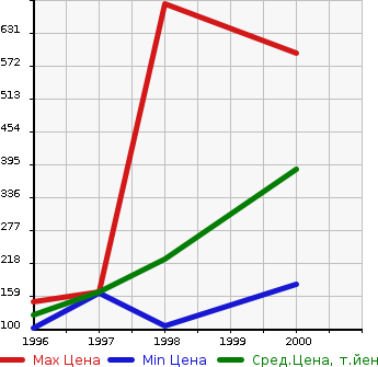 Аукционная статистика: График изменения цены NISSAN Ниссан  PULSAR SERIE Пульсар Серия  в зависимости от года выпуска