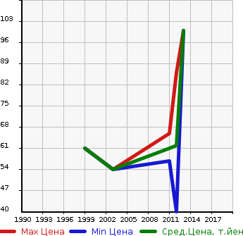 Аукционная статистика: График изменения цены FIAT Фиат  PUNTO Пунто  в зависимости от года выпуска