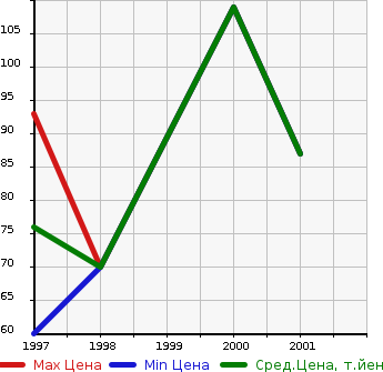 Аукционная статистика: График изменения цены DAIHATSU Дайхатсу  PYZAR Пизар  в зависимости от года выпуска