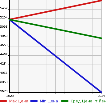 Аукционная статистика: График изменения цены AUDI Ауди  Q8 E-TRON   в зависимости от года выпуска