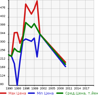 Аукционная статистика: График изменения цены TOYOTA Тойота  QUICK DELIVERY Квик Деливери  в зависимости от года выпуска