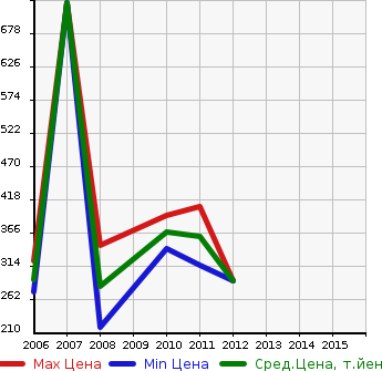 Аукционная статистика: График изменения цены MERCEDES BENZ Мерседес Бенц  R CLASS R Класс  в зависимости от года выпуска