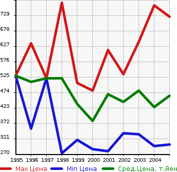 Аукционная статистика: График изменения цены TOYOTA Тойота  RAV4 J Рав 4 J  в зависимости от года выпуска