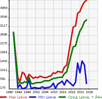Аукционная статистика: График изменения цены TOYOTA Тойота  RAV4 Рав 4  в зависимости от года выпуска