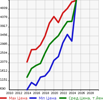 Аукционная статистика: График изменения цены LEXUS Лексус  RC NULL  в зависимости от года выпуска