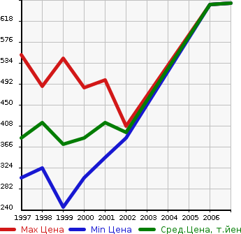 Аукционная статистика: График изменения цены TOYOTA Тойота  REGIUS Региус  в зависимости от года выпуска