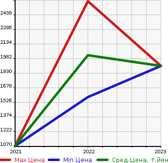 Аукционная статистика: График изменения цены JEEP Джип  RENEGADE 4XE   в зависимости от года выпуска
