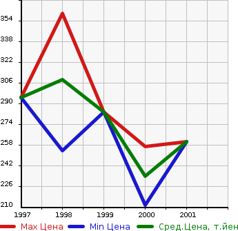 Аукционная статистика: График изменения цены NISSAN Ниссан  RNESSA Рнесса  в зависимости от года выпуска