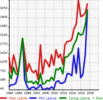 Аукционная статистика: График изменения цены MAZDA Мазда  ROADSTER Родстер  в зависимости от года выпуска