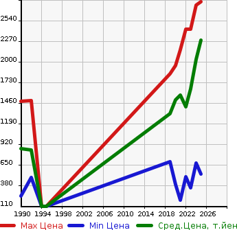 Аукционная статистика: График изменения цены DAIHATSU Дайхатсу  ROCKY Роки  в зависимости от года выпуска