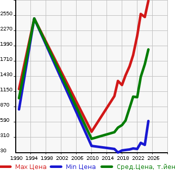 Аукционная статистика: График изменения цены TOYOTA Тойота  ROOMY NULL  в зависимости от года выпуска