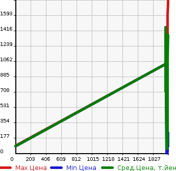 Аукционная статистика: График изменения цены NISSAN Ниссан  ROOX Рукс  в зависимости от года выпуска