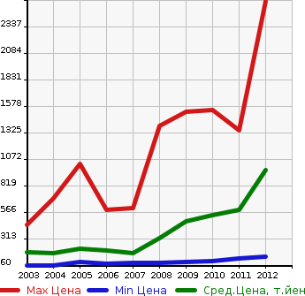 Аукционная статистика: График изменения цены MAZDA Мазда  RX-8 РИкс-8  в зависимости от года выпуска