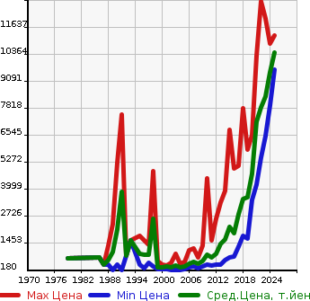 Аукционная статистика: График изменения цены MERCEDES BENZ Мерседес Бенц  S CLASS С Класс  в зависимости от года выпуска