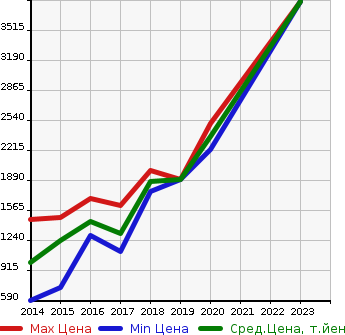 Аукционная статистика: График изменения цены AUDI Ауди  S3 SEDAN S3 седан  в зависимости от года выпуска