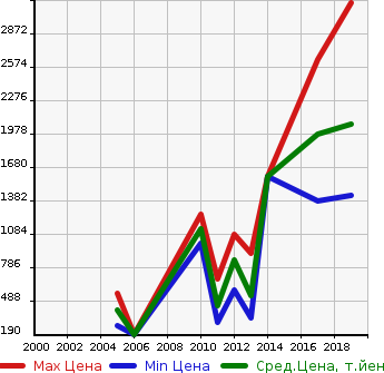 Аукционная статистика: График изменения цены AUDI Ауди  S4 AVANTE Аванте S4  в зависимости от года выпуска