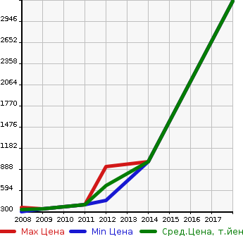 Аукционная статистика: График изменения цены AUDI Ауди  S5 С5  в зависимости от года выпуска