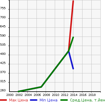 Аукционная статистика: График изменения цены AUDI Ауди  S6 С6  в зависимости от года выпуска