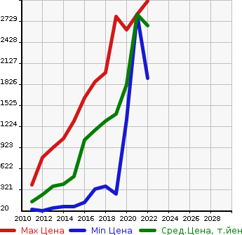 Аукционная статистика: График изменения цены VOLKSWAGEN Фольксваген  SHARAN Шаран  в зависимости от года выпуска