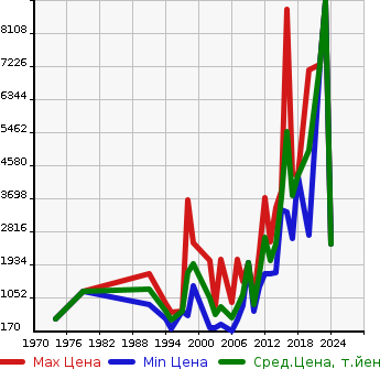 Аукционная статистика: График изменения цены MERCEDES BENZ Мерседес Бенц  SL Сл  в зависимости от года выпуска