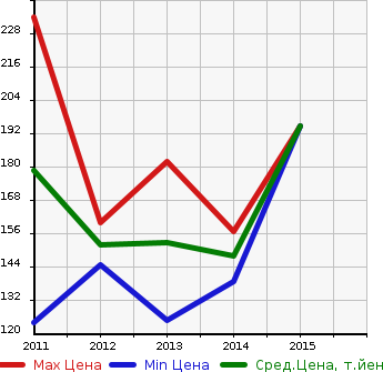 Аукционная статистика: График изменения цены CHEVROLET Шевроле  SONIC Соник  в зависимости от года выпуска