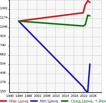Аукционная статистика: График изменения цены SUZUKI Сузуки  SPACIA BACE   в зависимости от года выпуска