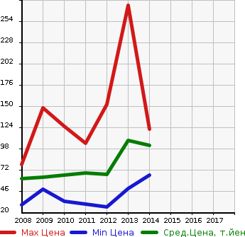 Аукционная статистика: График изменения цены SUZUKI Сузуки  SPLASH Сплэш  в зависимости от года выпуска