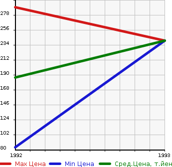 Аукционная статистика: График изменения цены TOYOTA Тойота  SPRINTER MARINO Спринтер Марино  в зависимости от года выпуска
