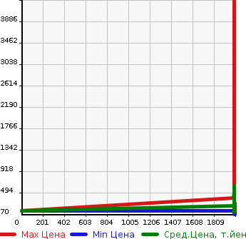 Аукционная статистика: График изменения цены NISSAN Ниссан  STAGEA Стагеа  в зависимости от года выпуска