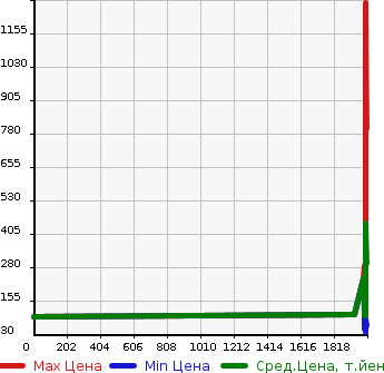 Аукционная статистика: График изменения цены HONDA Хонда  STREAM Стрим  в зависимости от года выпуска