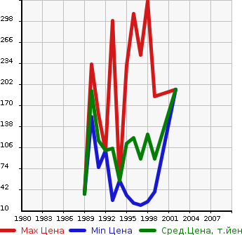 Аукционная статистика: График изменения цены HONDA Хонда  STREET Стрит  в зависимости от года выпуска