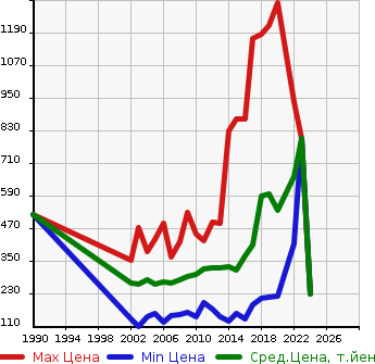 Аукционная статистика: График изменения цены TOYOTA Тойота  SUCCEED WAGON Саксид Вагон  в зависимости от года выпуска