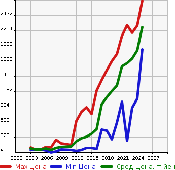 Аукционная статистика: График изменения цены SUZUKI Сузуки  SWIFT SPORTS Свифт Спорт  в зависимости от года выпуска