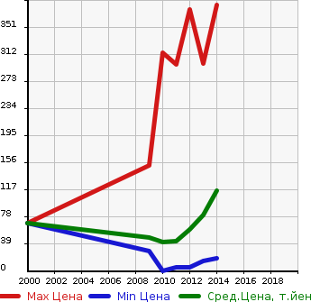 Аукционная статистика: График изменения цены DAIHATSU Дайхатсу  TANTO EXE Танто Экзе  в зависимости от года выпуска