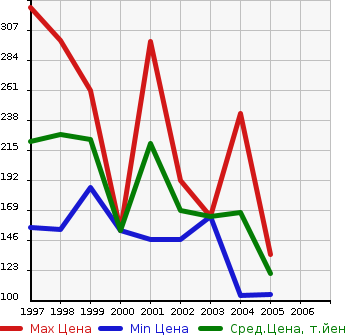 Аукционная статистика: График изменения цены DAIHATSU Дайхатсу  TERIOS Териос  в зависимости от года выпуска